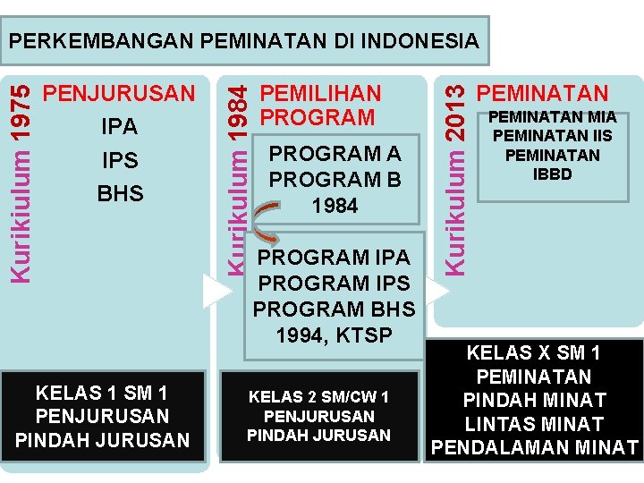 KELAS 1 SM 1 PENJURUSAN PINDAH JURUSAN PEMILIHAN PROGRAM A PROGRAM B 1984 PROGRAM