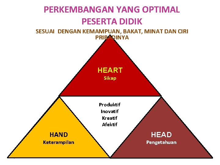 PERKEMBANGAN YANG OPTIMAL PESERTA DIDIK SESUAI DENGAN KEMAMPUAN, BAKAT, MINAT DAN CIRI PRIBADINYA HEART