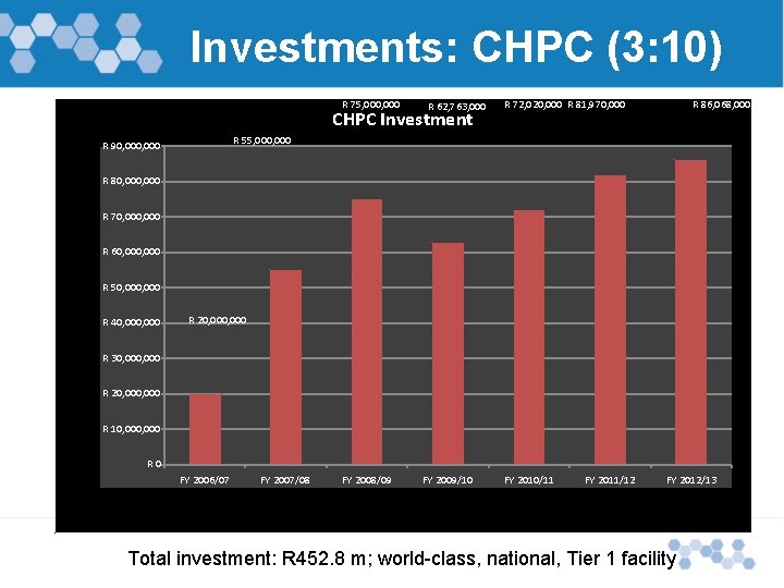 Investments: CHPC (3: 10) R 75, 000 R 62, 763, 000 CHPC Investment R