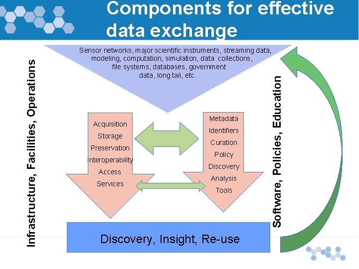 Sensor networks, major scientific instruments, streaming data, modeling, computation, simulation, data collections, file systems,