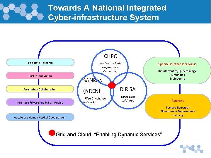 Towards A National Integrated Cyber-infrastructure System CHPC Facilitate Research High-end / high performance Computing