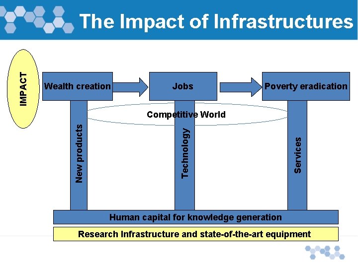 Wealth creation Jobs Poverty eradication Services Technology Competitive World New products IMPACT The Impact