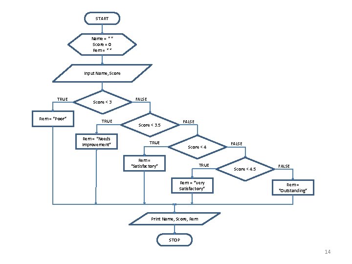 START Name = “ “ Score = 0 Rem = “ “ Input Name,