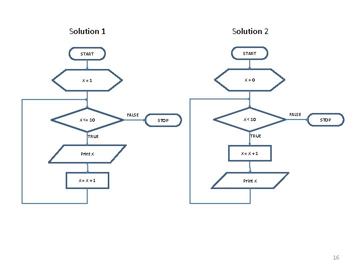 Solution 1 Solution 2 START X = 1 X = 0 X <= 10