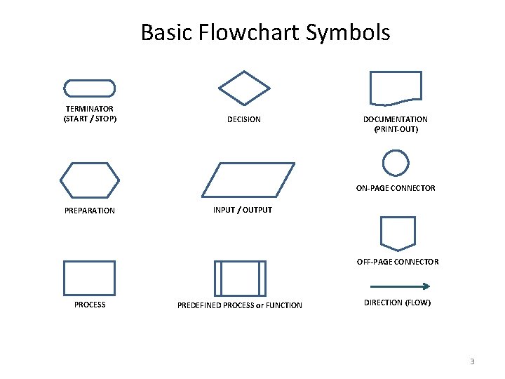 Basic Flowchart Symbols TERMINATOR (START / STOP) DECISION DOCUMENTATION (PRINT-OUT) ON-PAGE CONNECTOR PREPARATION INPUT