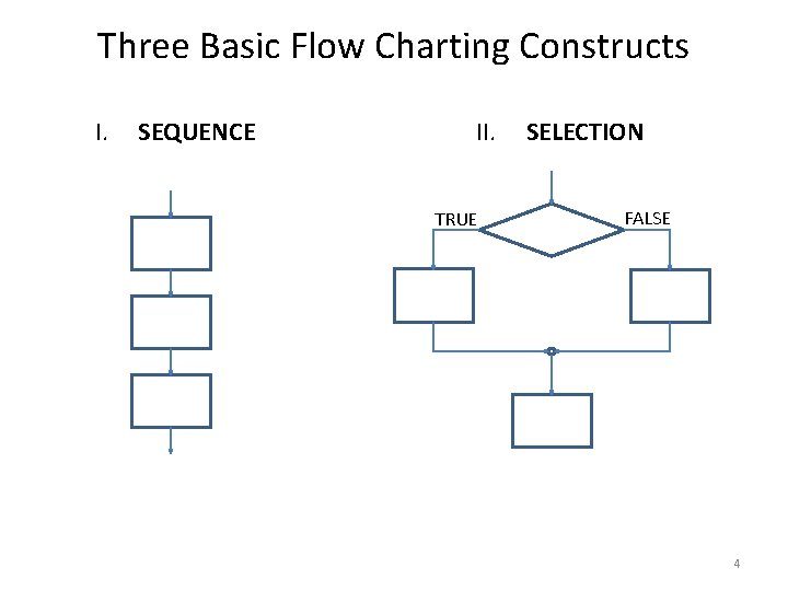 Three Basic Flow Charting Constructs I. SEQUENCE II. SELECTION TRUE FALSE 4 