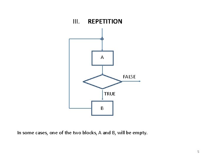III. REPETITION A FALSE TRUE B In some cases, one of the two blocks,