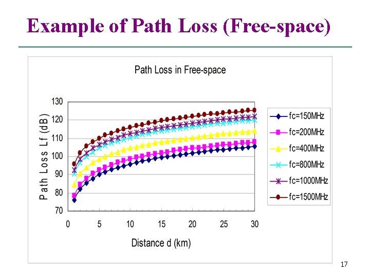 Example of Path Loss (Free-space) 17 