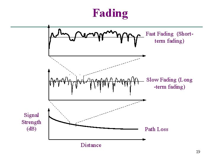 Fading Fast Fading (Shortterm fading) Slow Fading (Long -term fading) Signal Strength (d. B)