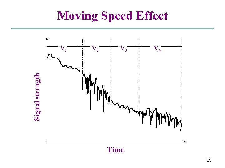 Moving Speed Effect V 2 V 3 V 4 Signal strength V 1 Time