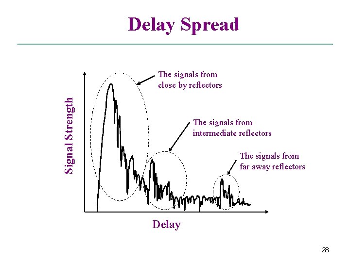 Delay Spread Signal Strength The signals from close by reflectors The signals from intermediate