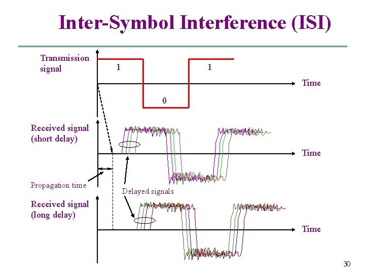 Inter-Symbol Interference (ISI) Transmission signal 1 1 Time 0 Received signal (short delay) Time