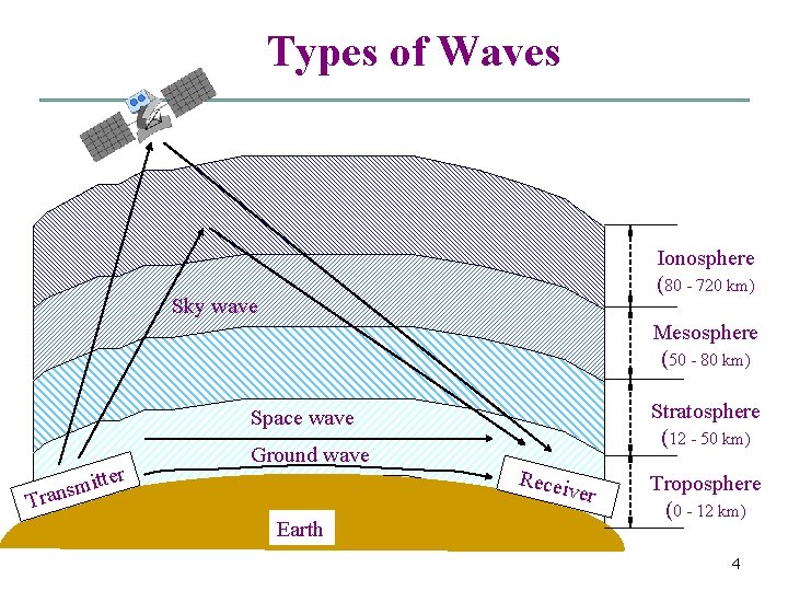 Types of Waves Ionosphere (80 - 720 km) Sky wave Mesosphere (50 - 80
