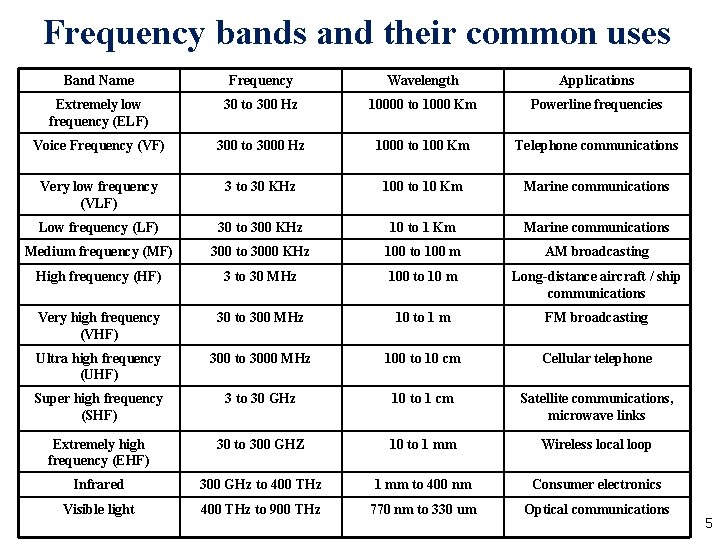 Frequency bands and their common uses Band Name Frequency Wavelength Applications Extremely low frequency