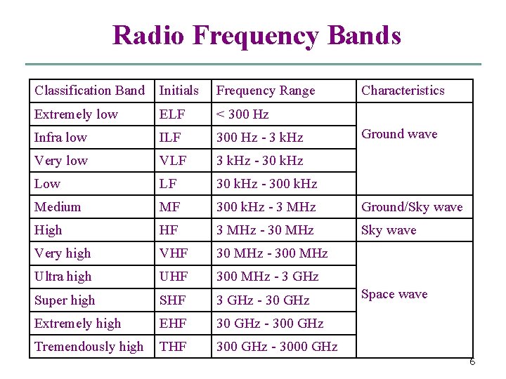 Radio Frequency Bands Classification Band Initials Frequency Range Characteristics Extremely low ELF < 300