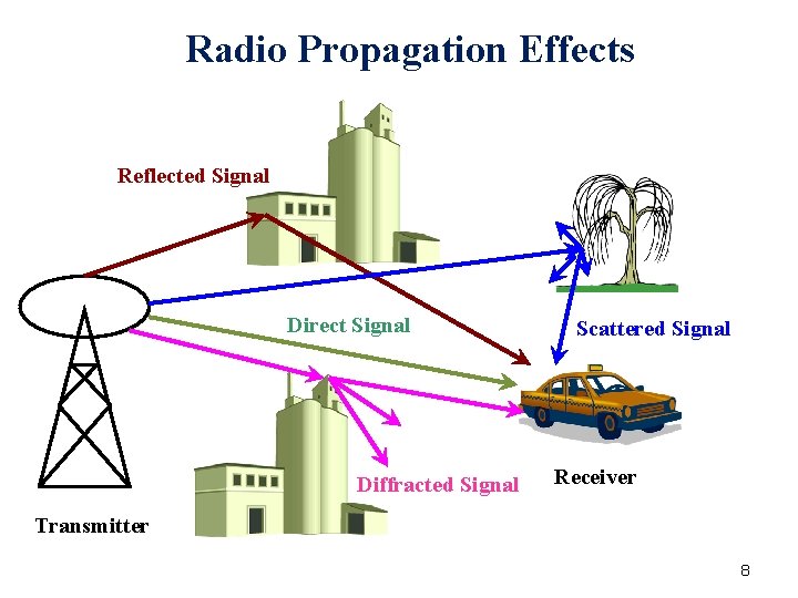 Radio Propagation Effects Reflected Signal Direct Signal Diffracted Signal Scattered Signal Receiver Transmitter 8