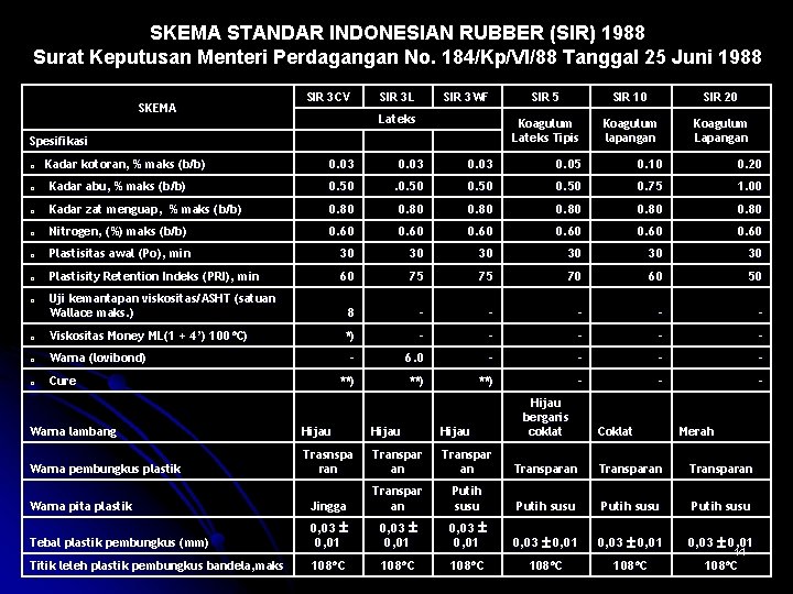 SKEMA STANDAR INDONESIAN RUBBER (SIR) 1988 Surat Keputusan Menteri Perdagangan No. 184/Kp/VI/88 Tanggal 25