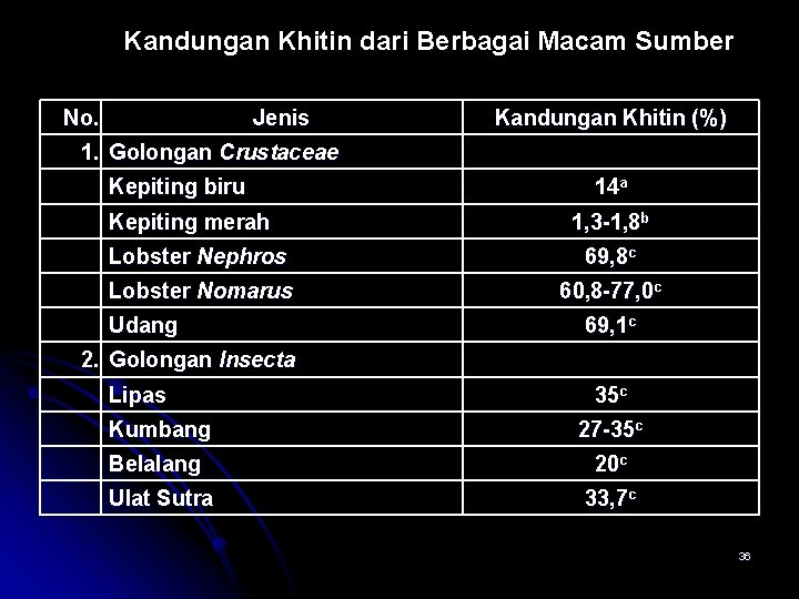 Kandungan Khitin dari Berbagai Macam Sumber No. Jenis 1. Golongan Crustaceae Kandungan Khitin (%)