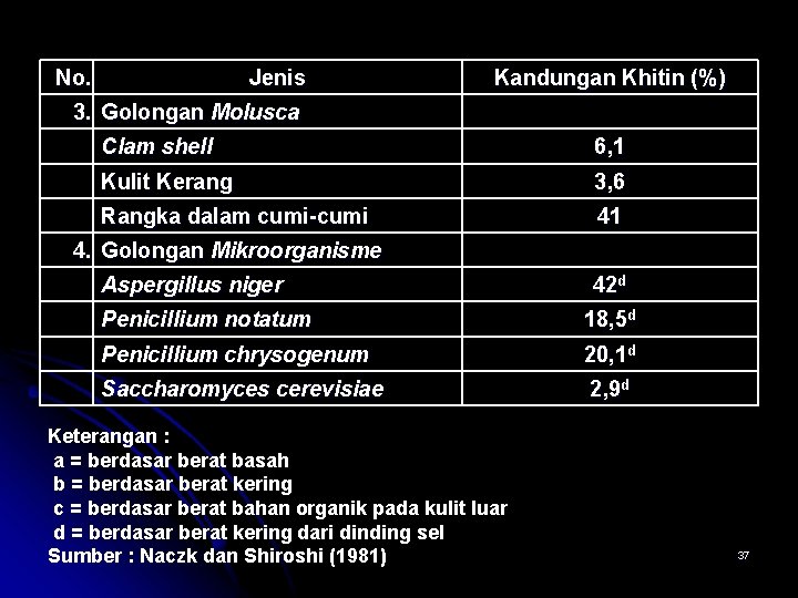 No. Jenis Kandungan Khitin (%) 3. Golongan Molusca Clam shell 6, 1 Kulit Kerang