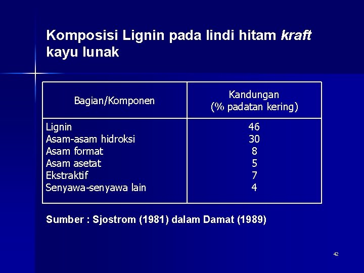 Komposisi Lignin pada lindi hitam kraft kayu lunak Bagian/Komponen Lignin Asam-asam hidroksi Asam format