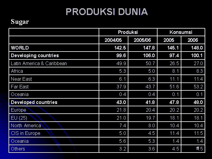 PRODUKSI DUNIA Sugar WORLD Produksi 2004/05 Konsumsi 2005/06 2005 2006 142. 5 147. 8