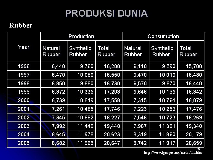 PRODUKSI DUNIA Rubber Production Year Natural Rubber Synthetic Rubber Consumption Total Rubber Natural Rubber