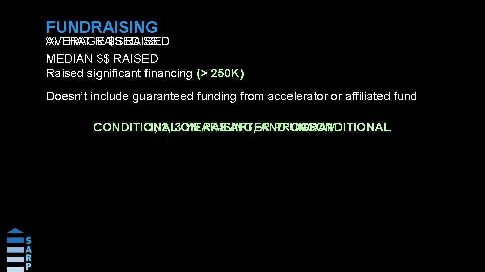 FUNDRAISING % THAT RAISED AVERAGE $$ RAISED $$ MEDIAN $$ RAISED Raised significant financing