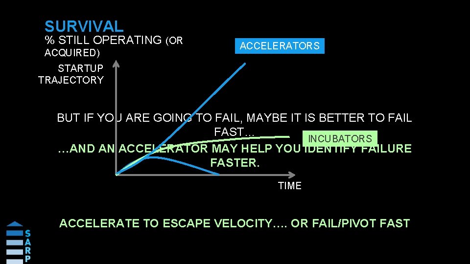 SURVIVAL % STILL OPERATING (OR ACQUIRED) ACCELERATORS STARTUP TRAJECTORY BUT IF YOU ARE GOING