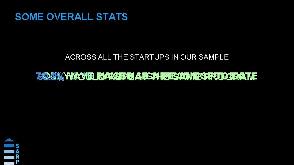 SOME OVERALL STATS ACROSS ALL THE STARTUPS IN OUR SAMPLE 76. 4% ONLYHAVE 2.