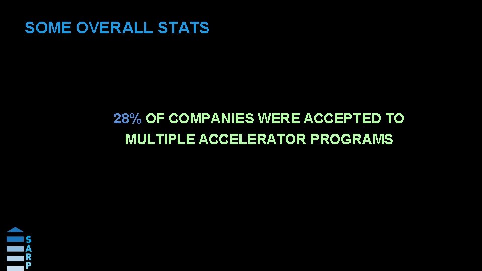 SOME OVERALL STATS 28% OF COMPANIES WERE ACCEPTED TO MULTIPLE ACCELERATOR PROGRAMS 