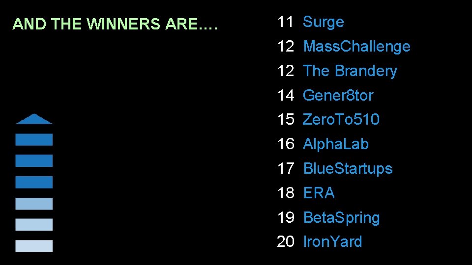 AND THE WINNERS ARE…. 11 Surge 12 Mass. Challenge 12 The Brandery 14 Gener