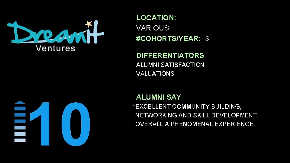 LOCATION: VARIOUS #COHORTS/YEAR: 3 DIFFERENTIATORS ALUMNI SATISFACTION VALUATIONS 10 ALUMNI SAY “ EXCELLENT COMMUNITY