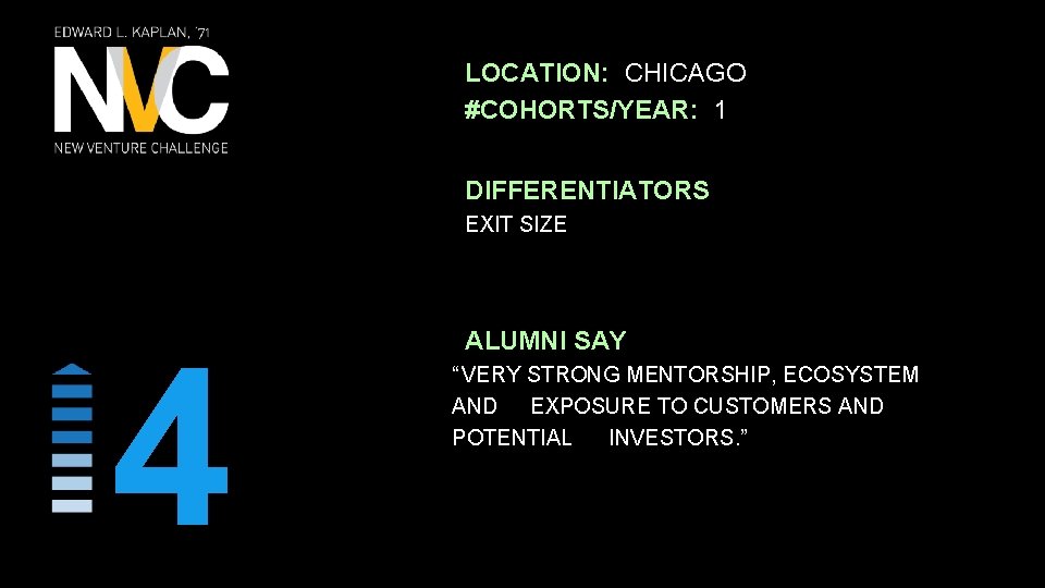 LOCATION: CHICAGO #COHORTS/YEAR: 1 DIFFERENTIATORS EXIT SIZE 4 ALUMNI SAY “ VERY STRONG MENTORSHIP,