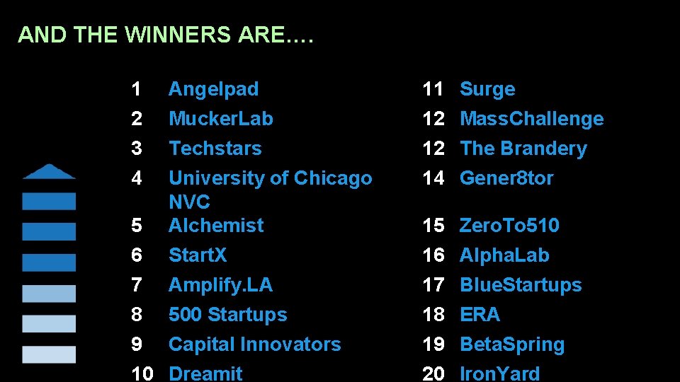 AND THE WINNERS ARE…. 1 2 3 4 Angelpad Mucker. Lab Techstars University of