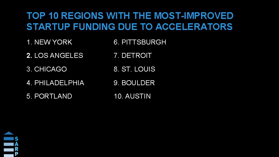 TOP 10 REGIONS WITH THE MOST-IMPROVED STARTUP FUNDING DUE TO ACCELERATORS 1. NEW YORK