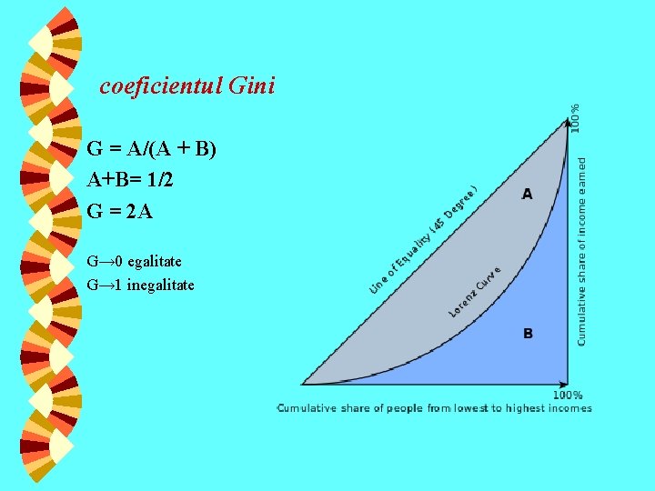 coeficientul Gini G = A/(A + B) A+B= 1/2 G = 2 A G→