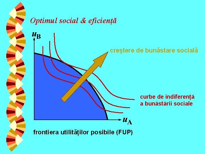 Optimul social & eficiență creștere de bunăstare socială curbe de indiferență a bunăstării sociale