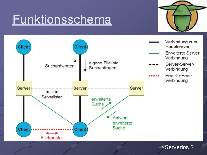 Funktionsschema ->Serverlos ? 