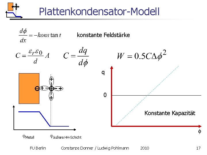 Plattenkondensator-Modell konstante Feldstärke q 0 Konstante Kapazität Metall FU Berlin f äußere HH-Schicht Constanze