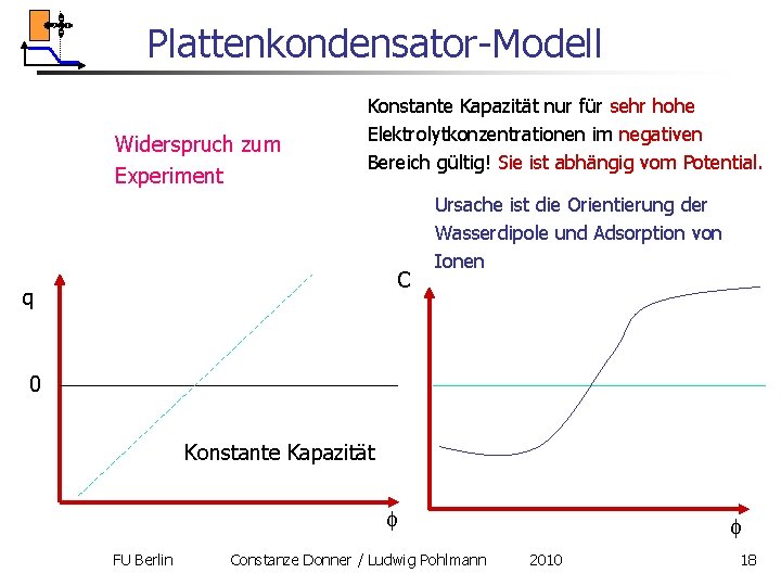 Plattenkondensator-Modell Widerspruch zum Experiment Konstante Kapazität nur für sehr hohe Elektrolytkonzentrationen im negativen Bereich Plattenkondensator-Modell Widerspruch zum Experiment Konstante Kapazität nur für sehr hohe Elektrolytkonzentrationen im negativen Bereich