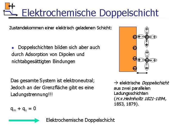 Elektrochemische Doppelschicht Zustandekommen einer elektrisch geladenen Schicht: Doppelschichten bilden sich aber auch durch Adsorption