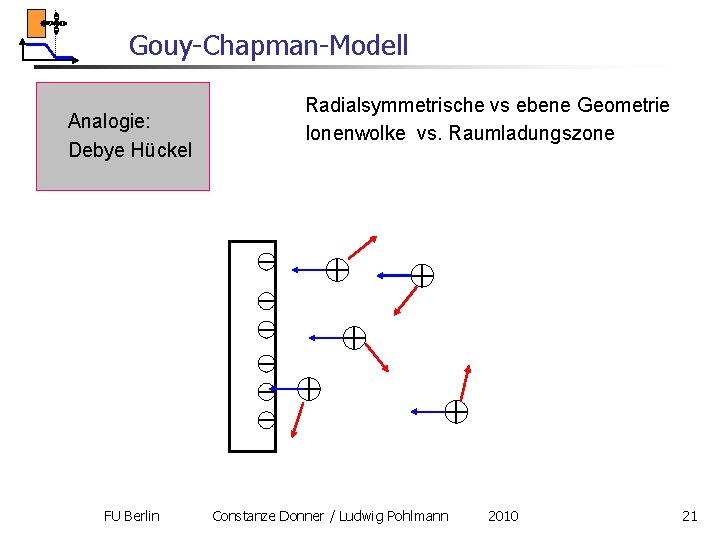 Gouy-Chapman-Modell Analogie: Debye Hückel FU Berlin Radialsymmetrische vs ebene Geometrie Ionenwolke vs. Raumladungszone Constanze Gouy-Chapman-Modell Analogie: Debye Hückel FU Berlin Radialsymmetrische vs ebene Geometrie Ionenwolke vs. Raumladungszone Constanze