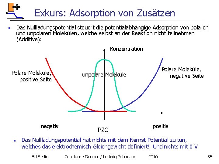 Exkurs: Adsorption von Zusätzen Das Nullladungspotential steuert die potentialabhängige Adsorption von polaren und unpolaren Exkurs: Adsorption von Zusätzen Das Nullladungspotential steuert die potentialabhängige Adsorption von polaren und unpolaren
