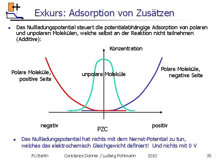 Exkurs: Adsorption von Zusätzen Das Nullladungspotential steuert die potentialabhängige Adsorption von polaren und unpolaren