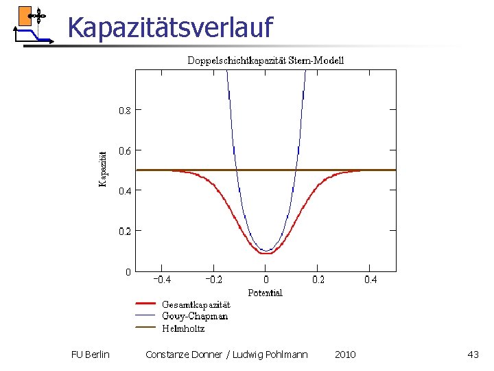 Kapazitätsverlauf FU Berlin Constanze Donner / Ludwig Pohlmann 2010 43 