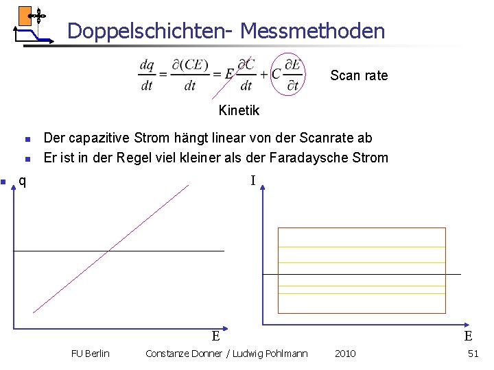 n Doppelschichten- Messmethoden Scan rate Kinetik n n Der capazitive Strom hängt linear von