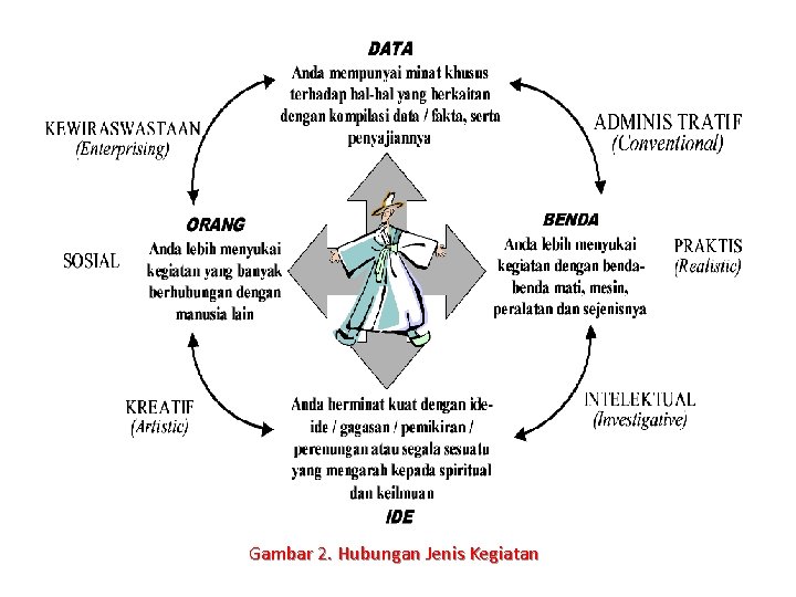 Gambar 2. Hubungan Jenis Kegiatan 