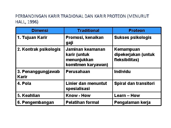 PERBANDINGAN KARIR TRADIONAL DAN KARIR PROTEON (MENURUT HALL, 1996) Dimensi Traditional Proteon 1. Tujuan