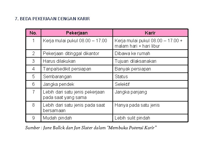 7. BEDA PEKERJAAN DENGAN KARIR No. Pekerjaan Karir 1 Kerja mulai pukul 08. 00