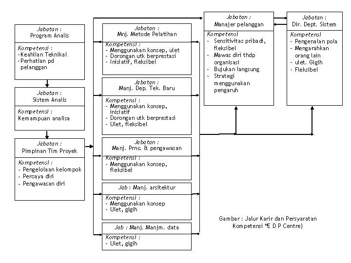 Jabatan : Program Analis Kompetensi : - Keahlian Teknikal - Perhatian pd pelanggan Jabatan